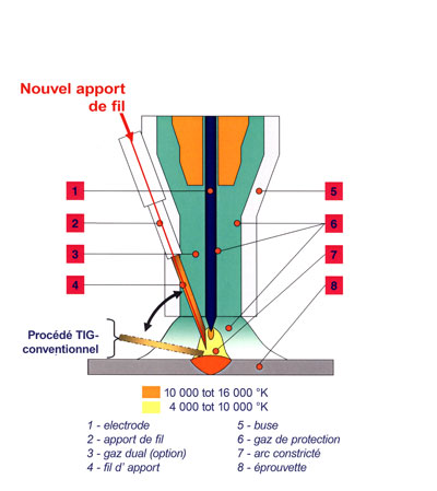 Développements récents dans le domaine du soudage MIG/MAG et TIG par l ...