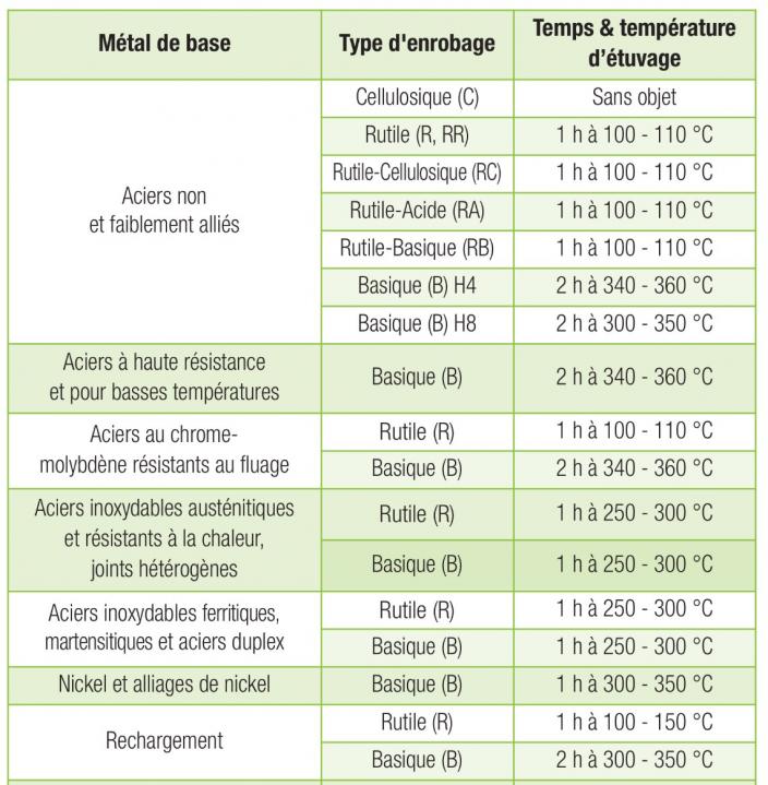 Tableau Des Temp ratures D tuvage Des lectrodes Enrob es Tableau Des Temp ratures D tuvage Des lectrodes Enrob es