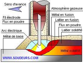 Le procédé de soudage sous flux en poudre avec fil électrode (ASF/121)