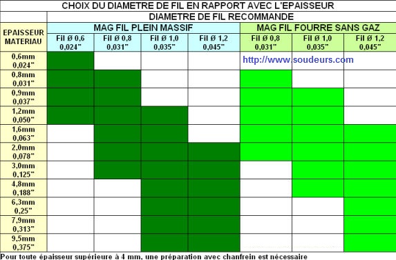 Tableau Aide Memoire
